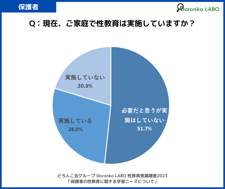 「現在、ご家庭で性教育は実施していますか？ 」の質問に対する回答結果