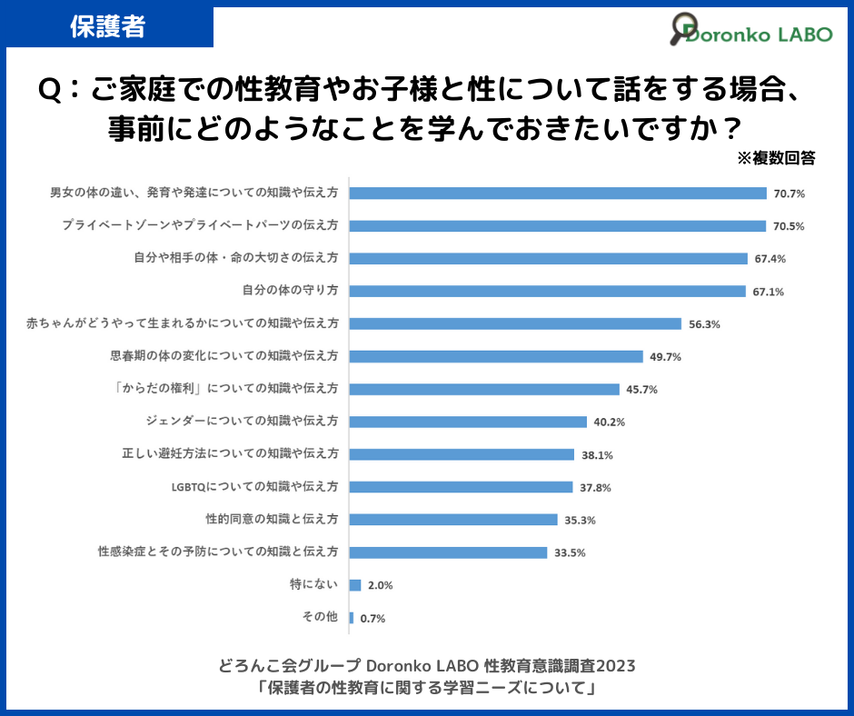 「ご家庭での性教育やお子さまと性について話をする場合、事前にどのようなことを学んでおきたいですか？」の質問に対する回答結果