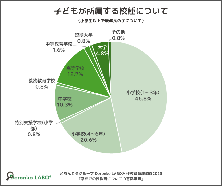「子どもが所属する校種について」の円グラフ。小学校(1~3年)が46.8%と最多で、小学校(4~6年)の20.6%と合わせて小学校が全体の7割近くを占める