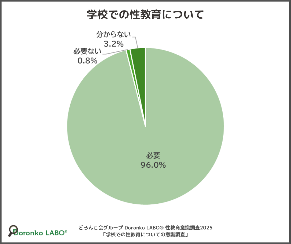 「学校での性教育について」の円グラフ