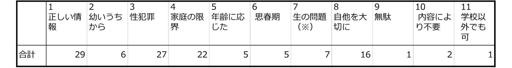 「学校での性教育について」自由記述回答のキーワード分析表。「正しい情報」が最も多く29件