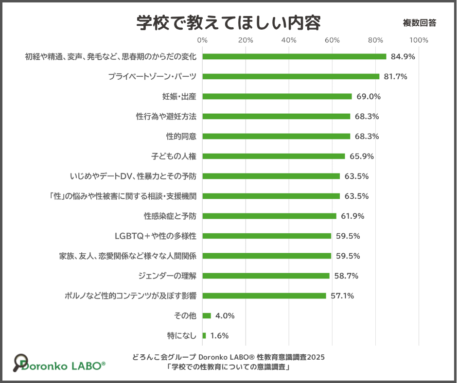 「学校で教えてほしい内容」の棒グラフ(複数回答)。「思春期のからだの変化」が84.9%、「プライベートゾーン・パーツ」が81.7%と高く、「妊娠・出産」や「性行為や避妊方法」も7割弱となっている
