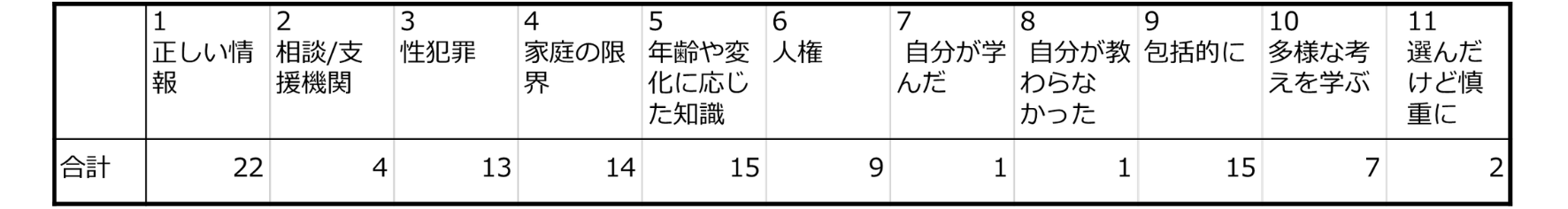 「学校で教えてほしい内容」自由記述回答のキーワード分析表。「正しい情報」22件に次いで、「包括的に」と「年齢や変化に応じた知識」が各15件