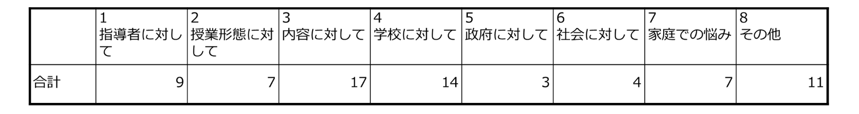 「学校での『性教育』に関しての考えや意見、悩み」自由記述回答のキーワード分析表。「内容に対して」が17件と最も多く、次いで「学校に対して」が14件